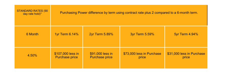 Citadel Mortgages - 6 month fixed term Rate Remdy Buying power rate chart