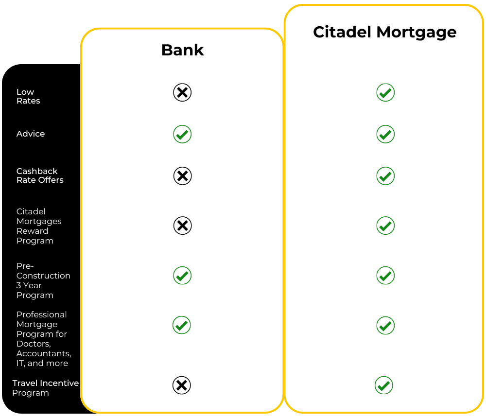 Citadel Mortgages Difference - Best Mortgage Rates Canada