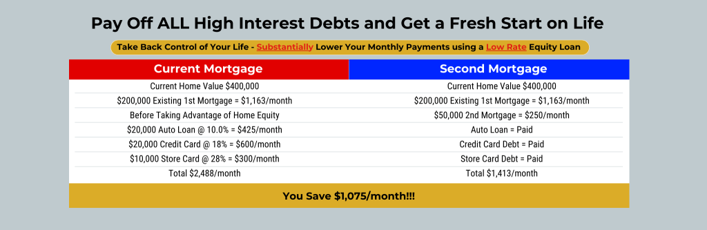 Second Mortgage - Home Equity Loans - Debt Consolidation - Mortgage refinance - HELOC